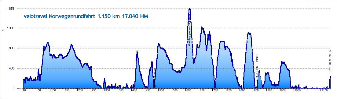 HP_Norwegen Rennradreise