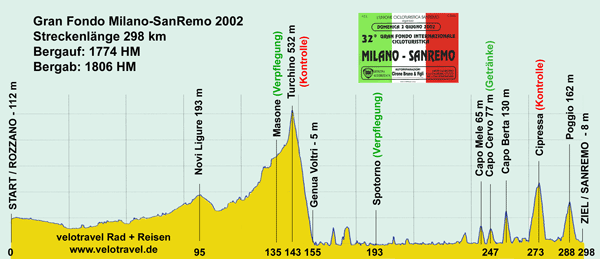 H�henprofil RENNRAD REISE MAILAND SANREMO