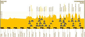 Ronde van Flaanderen 2012 Radreise